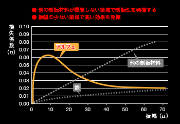 アルフェ制振効果グラフ