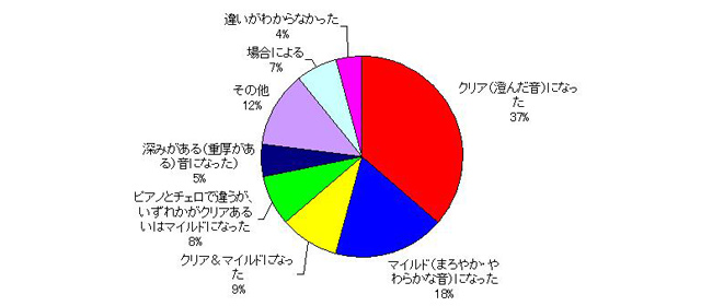 アンケート結果